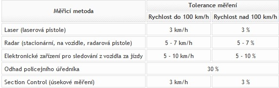 tolerance rychlosti v A.jpg